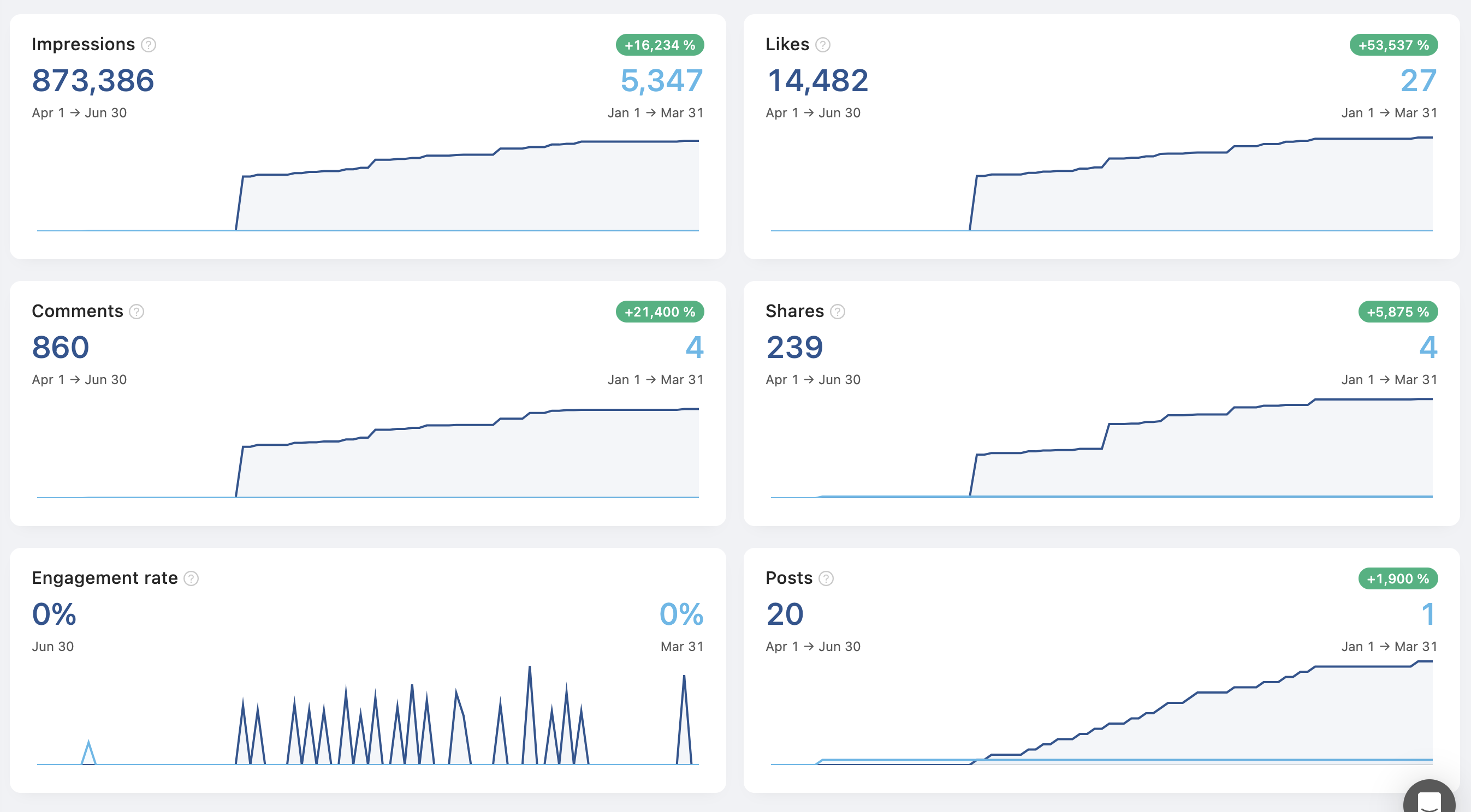 Vues LinkedIn